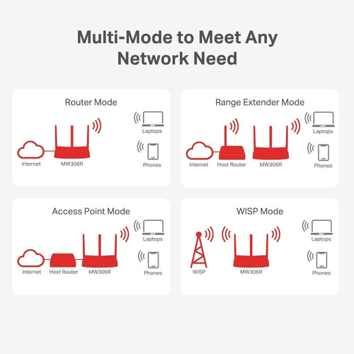 Imagen 3 de 5 de Router Inalámbrico Mw306r Multi-modo 300 Mbps Mercusys