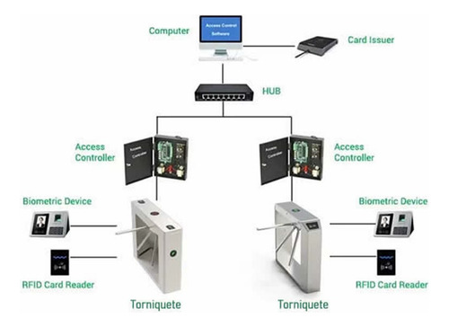 Torniquete De Acceso Peatonal, Biométrico, Rfid, Qr, ...