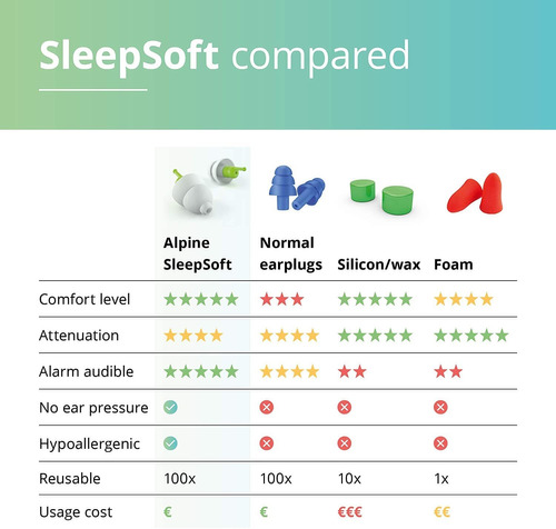 Tapones De Oído Alpine Para Dormir.