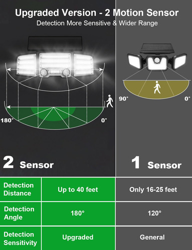Luces De Seguridad Exterior Con Sensor De Movimiento Ip65 Im
