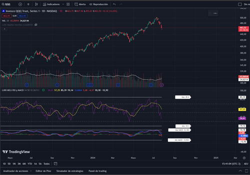 Indicador Dual Trading View Rsi Macd Min Max Historicos Inve