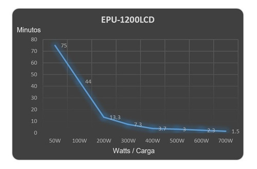 Imagen 5 de 6 de Ups De 1200 Va/720 W Entrada 120 Vca 5-15p Y 6 Salidas Nema