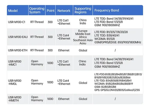 Plc-gateway Usr-m100-hmgl Wan + 4g/lte, 1 Rs485, 1 Rs485/232