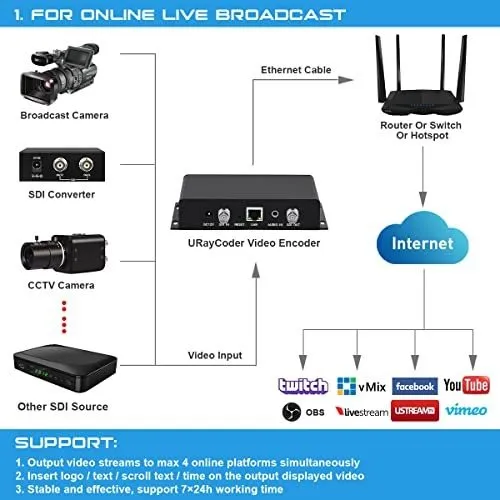 Codificador Uraycoder Hevc H.265 H.264 Sd Hd 3g Sdi A Ip Ipt