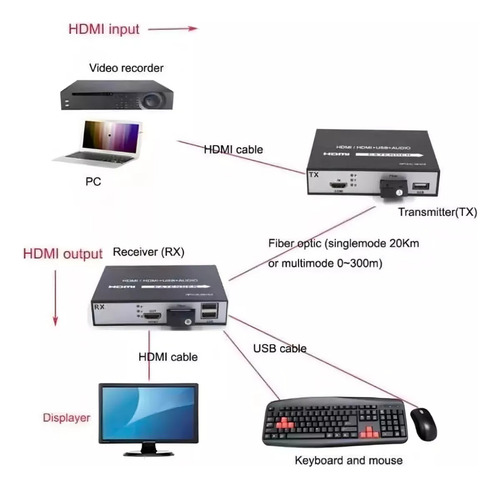 Extender Hdmi Via Fibra Óptica 20km Com Kvm Usb