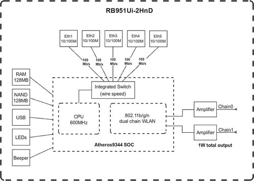 Imagen 4 de 5 de Router Inalambrico Mikrotik Rb951ui-2hnd 5 Puertos + Usb