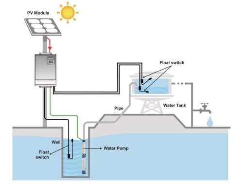 Kit Solar Trifásico Bombeo Agua Directo 7,5kw 10hp Renogen