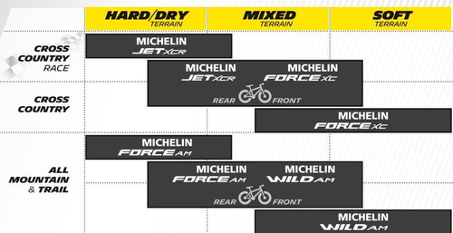 Pneu Michelin JET XCR Competition 3x150TPI TR 29x2.25 Kevlar