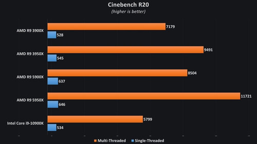 Imagem 2 de 5 de Processador Amd Ryzen 9 5950x 3.4ghz (4.9ghz Turbo) 72mb Am4