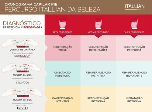 Imagem 2 de 3 de Kit Extreme Up Shampoo 280ml + Reconstrução 250g Itallian
