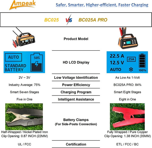 Cargador De Bateria Carro 12v 25 Amp Mantenedor Ampeak Pro