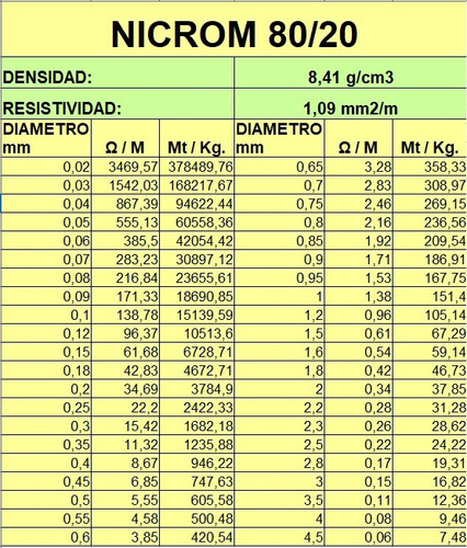 Nicrom 80/20 Alambre Ø 0.70 Mm (por 50 Mts) Resistencias