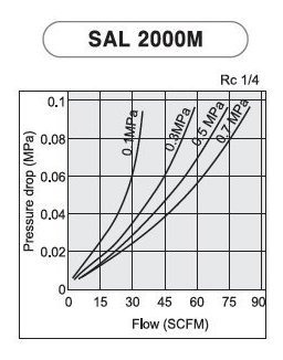 Pneumaticplus Sal2000 N02b Mep Miniatura Aire