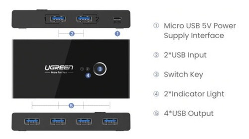 Conmutador KVM Ugreen USB 2.0, 2 unidades en 4 dispositivos