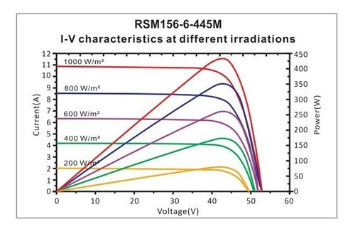 Imagen 2 de 3 de Panel Fotovoltaico Risen 450 Watt Perc, Mono Half Cel