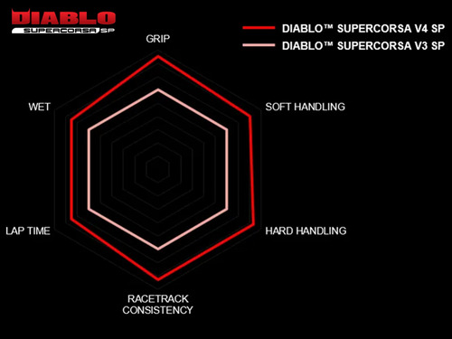 Pneu Pirelli 180/55zr17 73w Diablo Supercorsa V4 Sp Cbr600rr