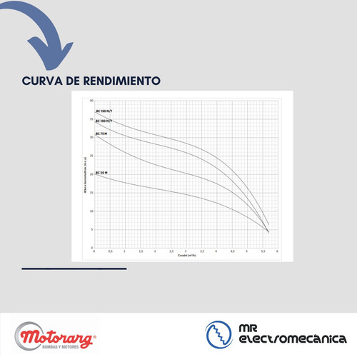 Imagen 7 de 10 de Bomba Centrífuga 3/4 Hp Motorarg / Modelo Bc 75 0.75 Hp