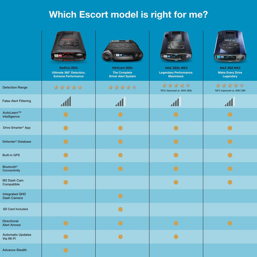 Detector De Radar Láser Escort Max 360c Mkii Wi-fi De Doble