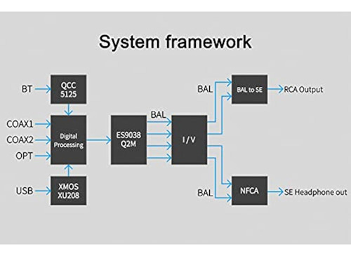 Topping Dx3 Pro+ Es9038q2m Bluetooth 5.0 Ldac