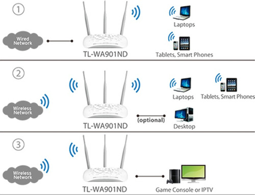Router Access Point Repetidor N 450mbps Tp-link Tl-wa901n