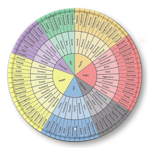 Rueda De Emociones, Póster De Terapia De Círculo De E...
