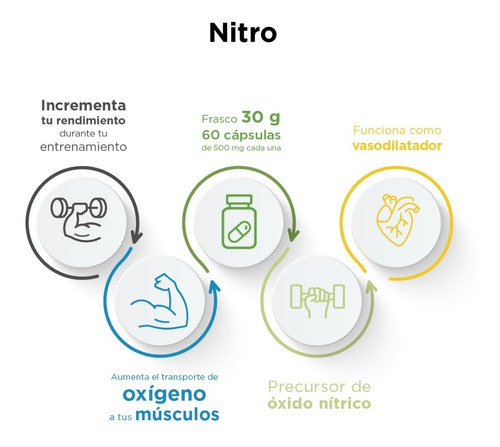 Nitro (precursor De Óxido Nítrico)