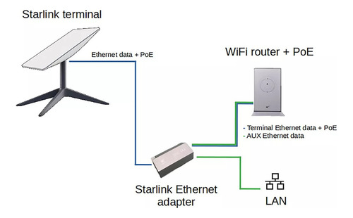 Xing Para Adaptador Ethernet Starlink V2