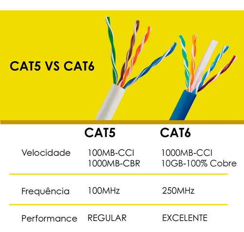 Cabo De Rede Cat6 Utp Furukawa Sohoplus 100%cobre 150 Metros