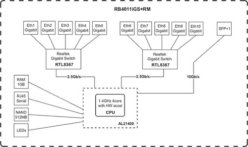 Router Mikrotik Rb4011igs+rm 10 Port Gigabite + Sfp+ 10 Gps