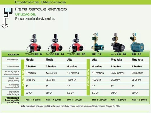 Bomba Presurizadora Rowa Modelo Tango 20 Sfl Mayor Presión