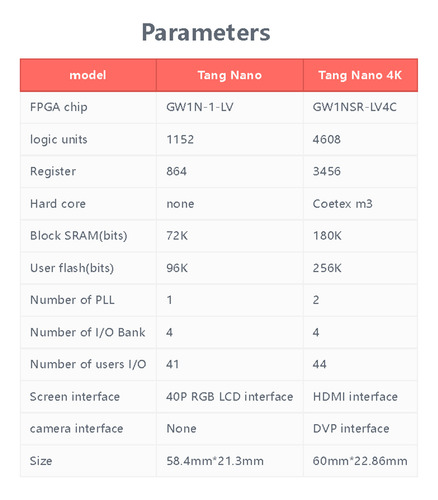 Placa De Desarrollo Tang Nano 4k Gowin Minimalist Fpga Goai