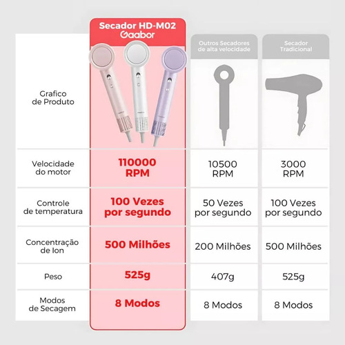 Secador De Cabelo Gaabor Supersonic 110.000 Rpm Profissional Cor Branco 127V