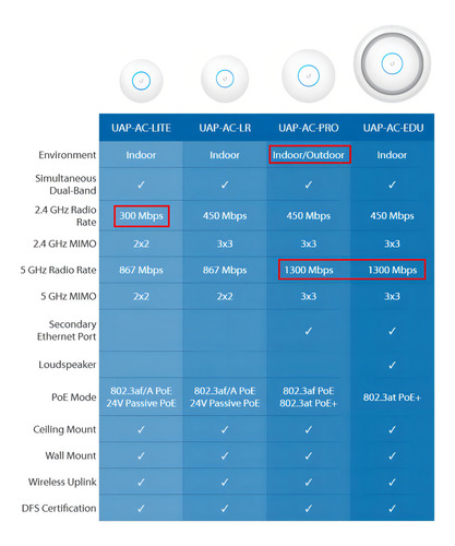 Access Point Exterior Ubiquiti Unifi Ac Pro Ap Uap-ac-pro