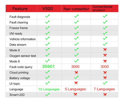 Car Scanner Detector De Fallos De Diagnóstico V520 O