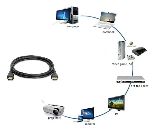Cable Hdmi 3 Metros Para Pc Notebook Blu Ray Xbox Ps3 Ps4 Cs