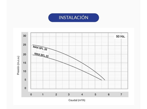 Bomba Presurizadora Rowa Max Sfl 26 6 Consumos Tanq Elevado