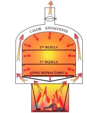 Horno Maje N*2 A Leña, Calor Envolvente