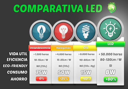 Lampara Led Philco 5w Luz Fría Pack X10 Unidades Color De La Luz Blanco Frío