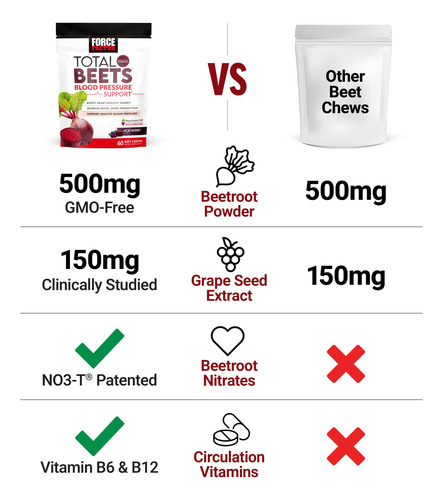 Force Factor Total Beets Blood Pressure Support Supplements