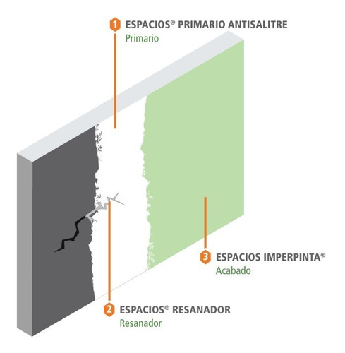 Primario Anti Humedad Y Anti Salitre En Muros 1 Litro