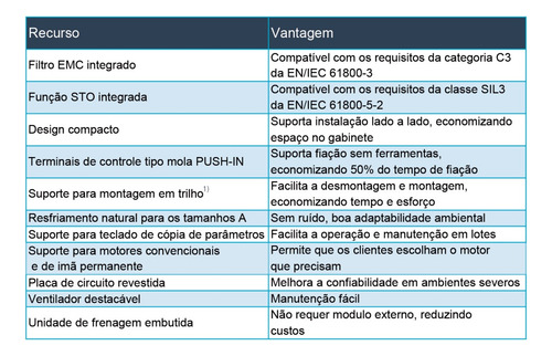 Inversor De Frequência Md27-004g-4-b-eu 9,5a 5cv 380/440vca