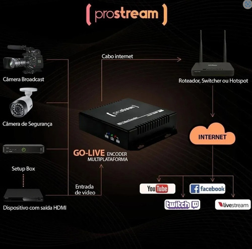 Encoder Prostream Go-live H-264 Com Saída De Streaming