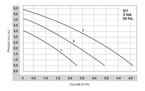 Electrobomba Rowa 5/1 220v Circuladora Caldera Calefa Cuotas