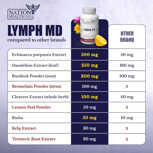 Nation Health Md Lymph Md - Suplemento Para Sistema Linfátic
