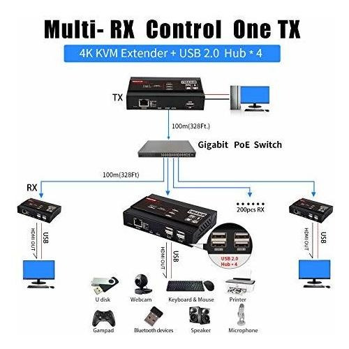 Extensor Kvm Hdmi Usb Sobre Ip 4k @30hz 4:4:4 Vídeo, Cámara