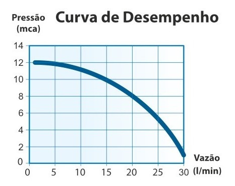 Imagem 6 de 6 de Pressurizador De Água Pl12 127v Lorenzetti Até 3 Pontos Uso