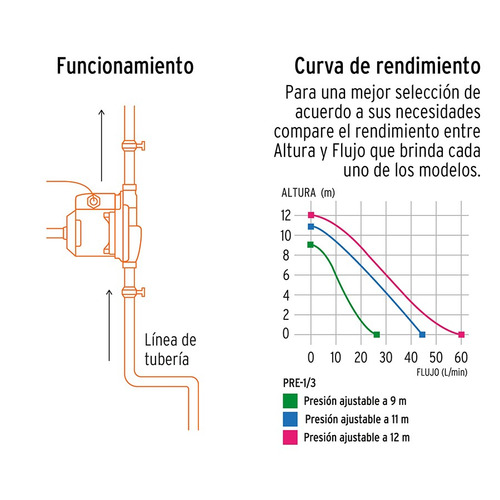 Imagen 5 de 5 de Bomba presurizadora Truper PRE-1/3 250W - 127V