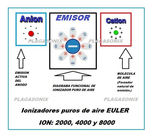 Imagen 5 de 10 de Ionizador Puro De Aire Sin Ansioliticos Natural Ion-2000 C