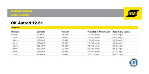 Imagen 7 de 10 de Alambre Soldar Mig Esab Conarco Autrod 1,25 Mm Hh Rollo 18kg