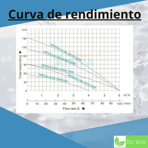 Imagen 5 de 10 de Bomba Solar Sumergible 4000 Lxhora 55mts Riego Ganado 2.93hp
